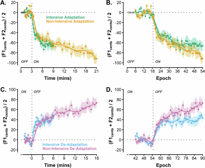 Auditory-motor adaptation and de-adaptation for speech depend more on time in the new environment than on the amount of practice.