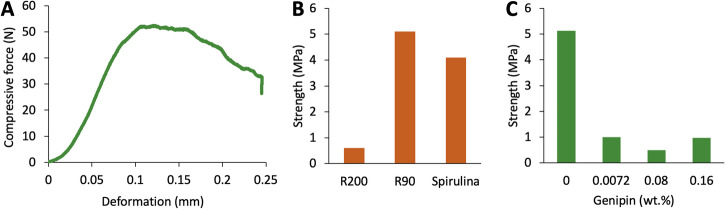 3D printing of composites of Martian regolith simulants and cyanobacterial biomass towards sustainable material production on Mars.
