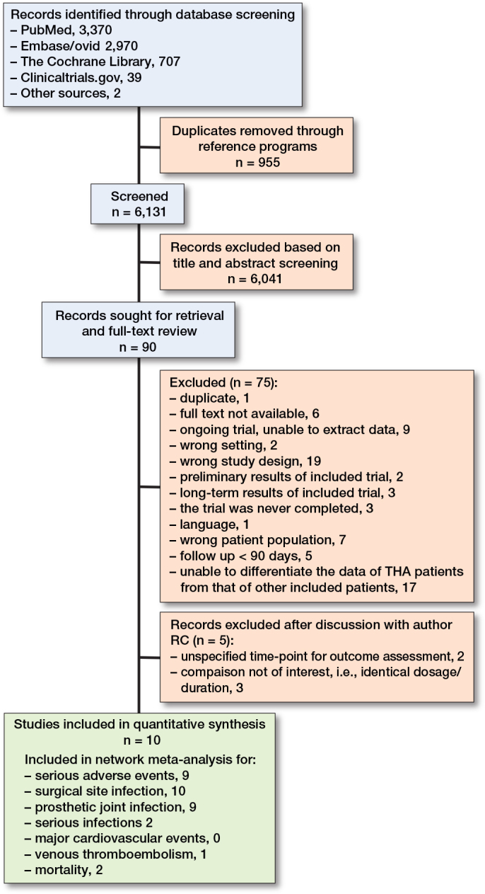Comparative effectiveness of antibiotic prophylaxis for preventing serious adverse events after primary total hip arthroplasty: a systematic review and network meta-analysis of randomized trials.