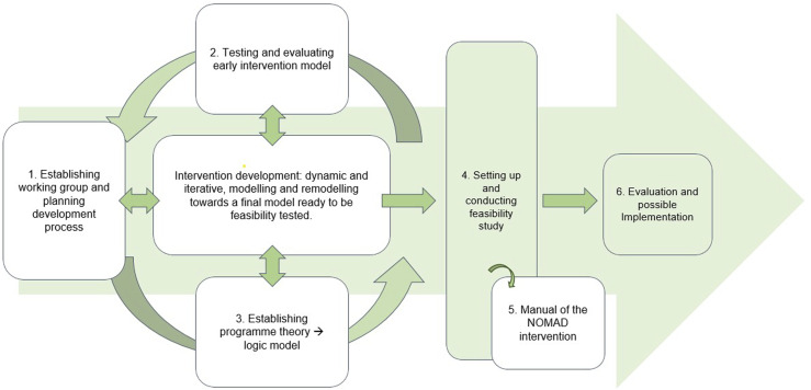 Network of doctors for multimorbidity and diabetes: Development of the NOMAD intervention - a multidisciplinary team for patients with diabetes and multimorbidity.