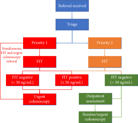 Diagnostic Accuracy of the Faecal Immunochemical Test in Triage of Symptomatic Patients Referred for Colonoscopy: A Prospective Single-Centre Study.