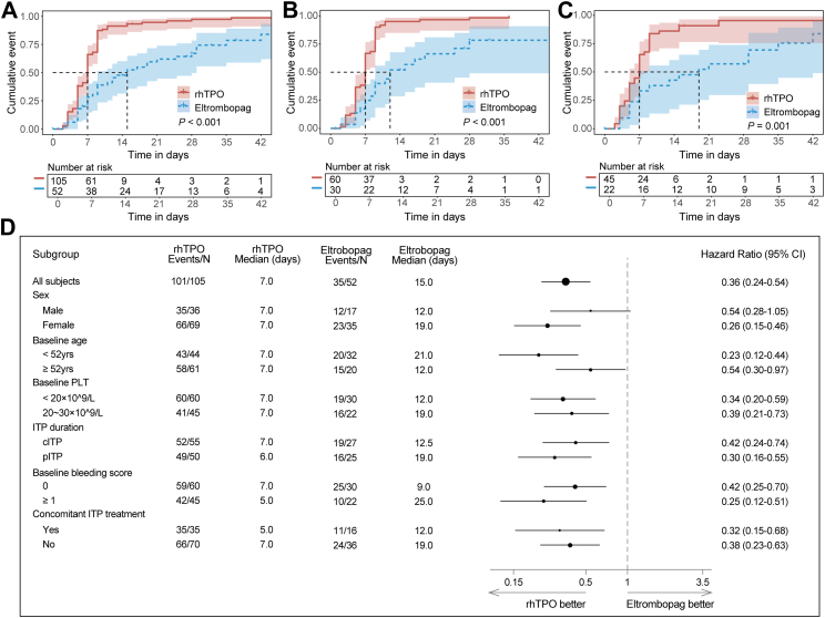 Dose-optimised recombinant human thrombopoietin <i>versus</i> eltrombopag in patients with immune thrombocytopenia: a multicenter, randomised controlled trial (The TE-ITP Study).