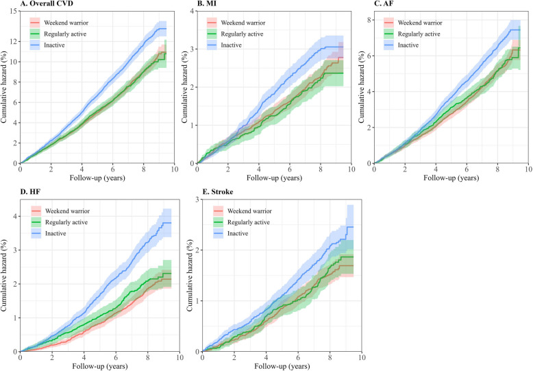 Accelerometer-derived "weekend warrior" physical activity pattern and cardiovascular disease in individuals with hypertension: a prospective cohort study.