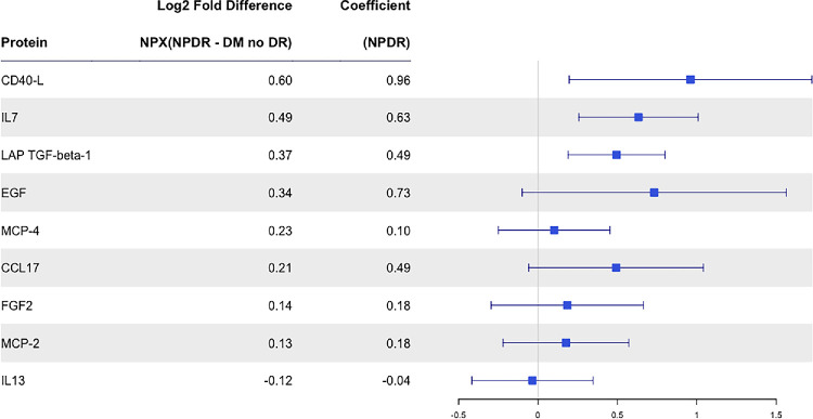 Sex Differences in Inflammatory Plasma Proteins in Patients With Diabetic Retinopathy.