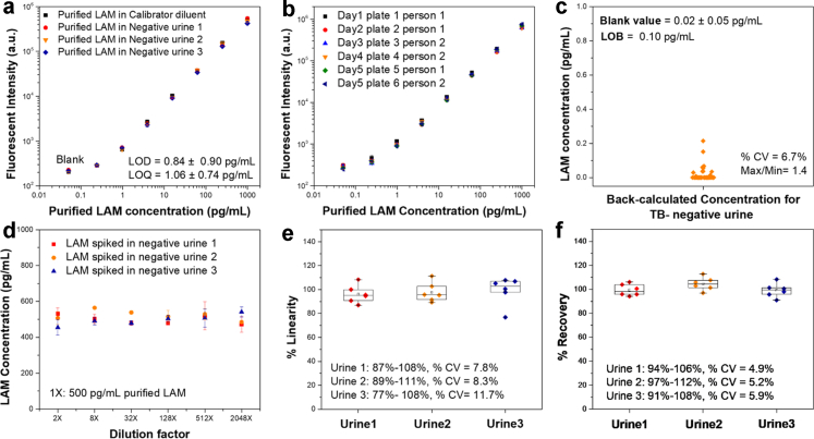 Ultra-sensitive urinary lipoarabinomannan (LAM) immunoassay for tuberculosis detection: a performance evaluation.