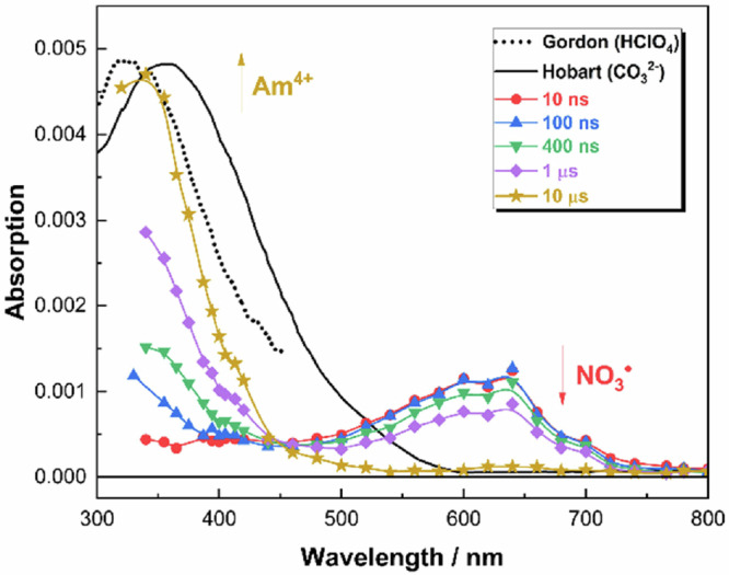 Exploiting the coordination chemistry of high-valent americium for actinide/lanthanide separations.