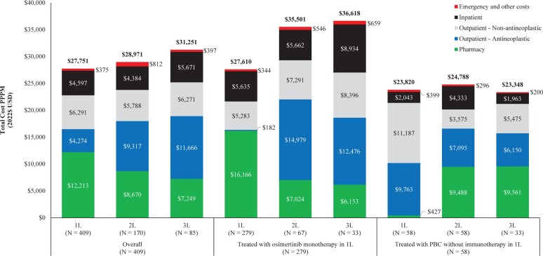 Healthcare Resource Use, Healthcare Costs, and Unmet Needs Among Patients Treated for EGFR-Mutated Advanced or Metastatic Non-small Cell Lung Cancer.