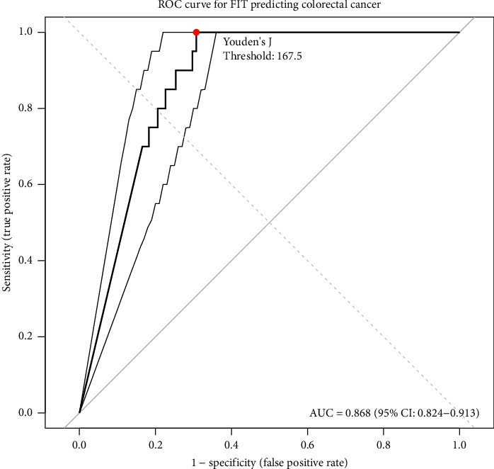 Diagnostic Accuracy of the Faecal Immunochemical Test in Triage of Symptomatic Patients Referred for Colonoscopy: A Prospective Single-Centre Study.
