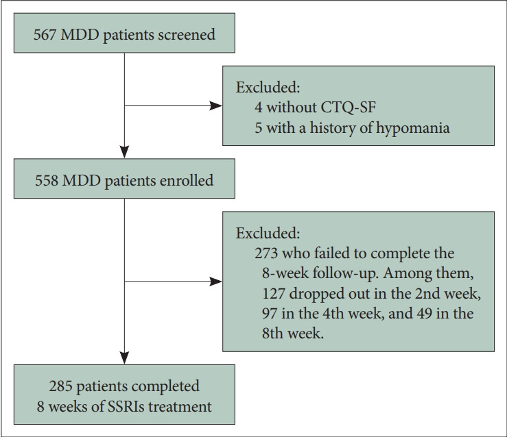 The Association Between Childhood Trauma and Selective Serotonin Reuptake Inhibitor Treatment Outcomes in Adult Patients With Major Depressive Disorder.