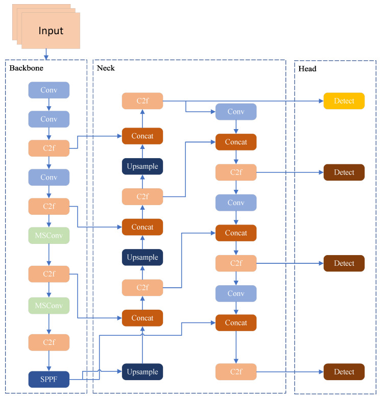 MSConv-YOLO: An Improved Small Target Detection Algorithm Based on YOLOv8.