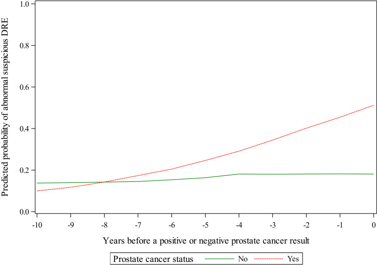 Ten-Year Trends in Digital Rectal Exam Results and Prostate Cancer Detection: Insights from the PLCO Trial.