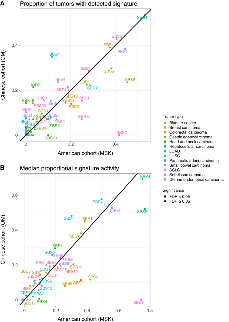 Characterization of Mutational Signatures in Tumors from a Large Chinese Population.