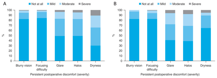 Comparison of Persistent Postoperative Discomfort 1 Year after Keratorefractive Lenticule Extraction and Implantable Collamer Lens Implantation.