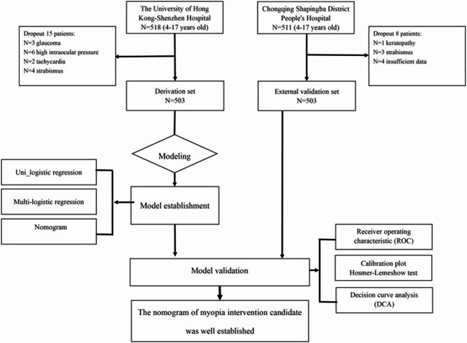 A nomogram for identifying premyopia and myopia candidates in Chinese children: focusing on those with cycloplegic spherical equivalent refraction ≤ + 0.75D.