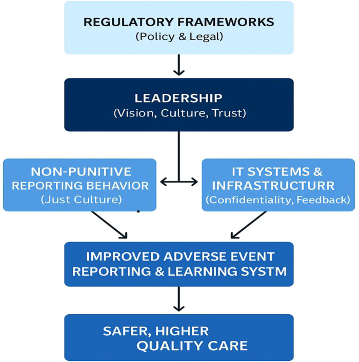 Adverse event reporting and patient safety: the role of a just culture.