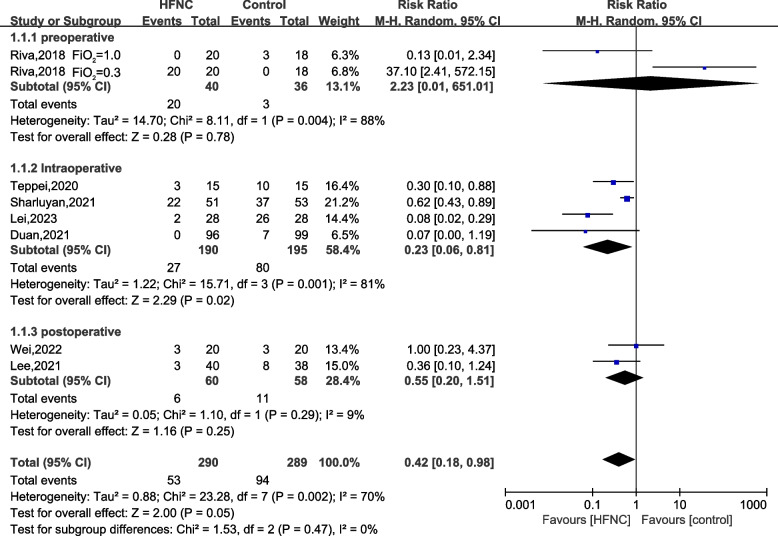 Effect of high-flow nasal oxygen therapy on perioperative hypoxemia in children: a systematic review and meta-analysis.