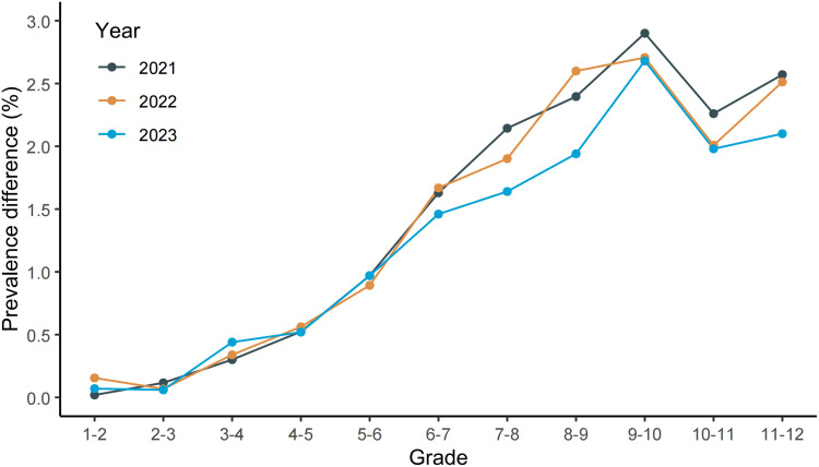 The Impact of School Education on High Myopia in Children and Adolescents.