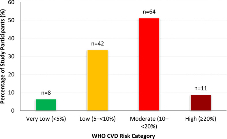 Beyond blood pressure and glucose: exploring potential biochemical predictors of cardiovascular disease risk in patients with type 2 diabetes mellitus and co-morbid hypertension.