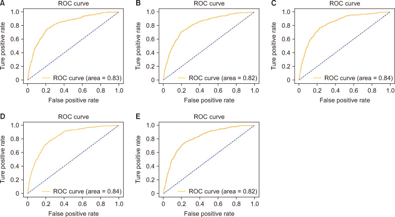 A comparative study of machine learning models predicting post-hepatectomy liver failure: Enhancing risk estimation in over 25,000 National Surgical Quality Improvement Program patients.