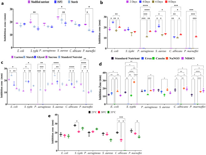 Antimicrobial and molluscicidal activities of Egyptian soil-derived Streptomyces rochei.