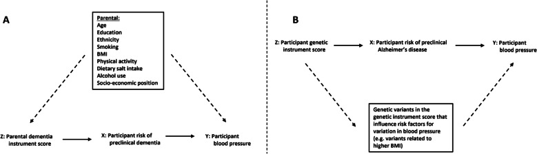 Exploring the effect of pre-clinical Alzheimer's disease on blood pressure using Mendelian randomisation and parental dementia as an instrumental variable in UK Biobank.