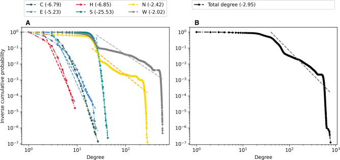 Anatomy of a Swedish population-scale network.