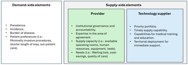Innovative Payment Mechanisms for High-Cost Medical Devices in Latin America: Experience in Designing Outcome Protection Programs in the Region.