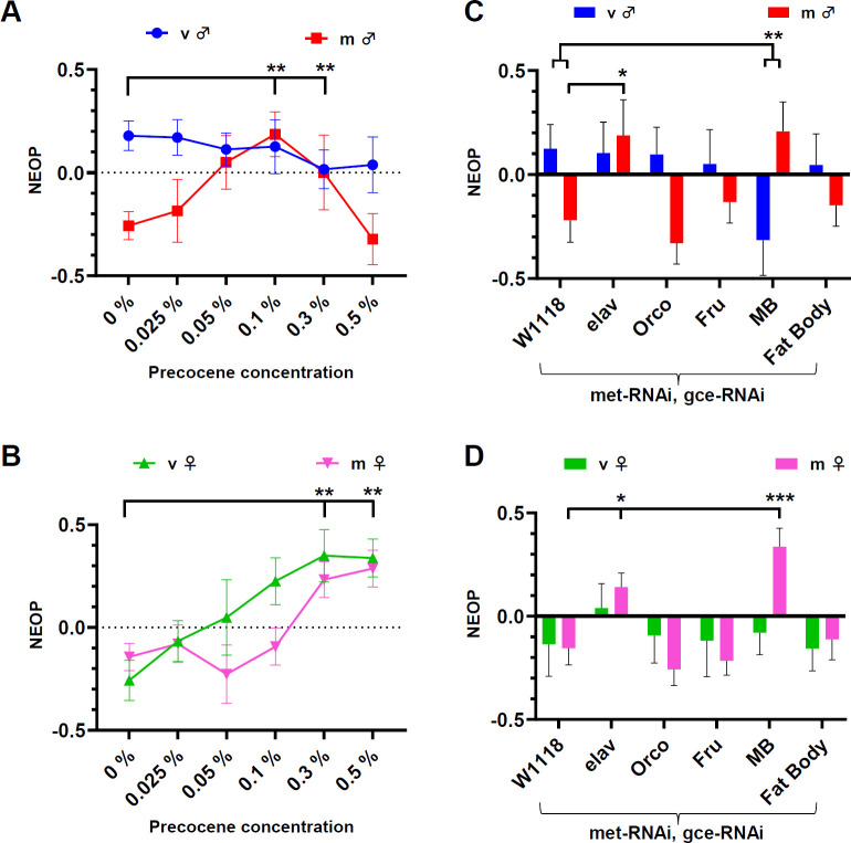 Juvenile hormone regulates the maturation of sexually dimorphic naive ethanol olfactory preference in <i>Drosophila melanogaster</i>.