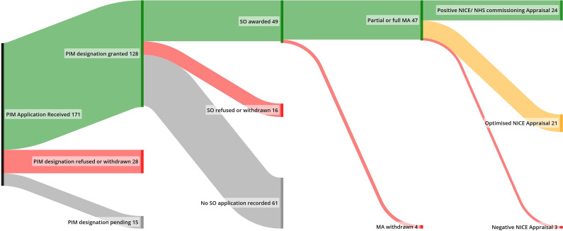 The UK early access to medicines scheme: uptake, approvals, and reimbursement.