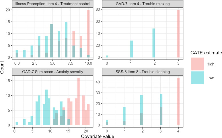 Heterogeneity in Effects of Automated Results Feedback After Online Depression Screening: Secondary Machine-Learning Based Analysis of the DISCOVER Trial.