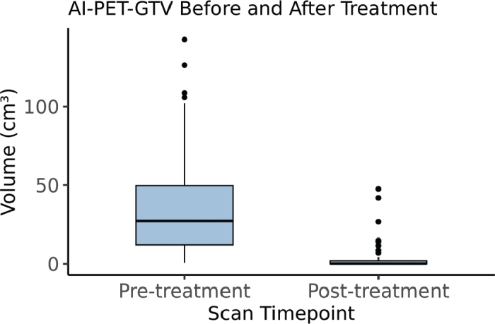 External validation of deep learning-derived 18F-FDG PET/CT delta biomarkers for loco-regional control in head and neck cancer.