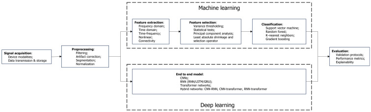Portable electroencephalography in early detection of depression: Progress and future directions.