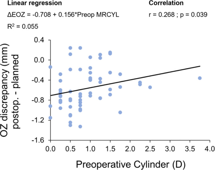 Q-value individualized CLEAR lenticule extraction preserves corneal asphericity and minimizes spherical aberration while maintaining optical zone predictability.
