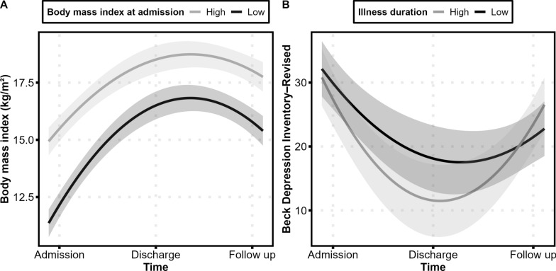 Treatment outcome in a specialized unit for adults with severe and extreme anorexia nervosa at one-year follow up.