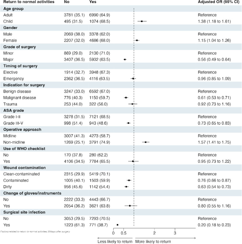 Return to normal activity after abdominal surgery: a pre-planned secondary analysis of a randomised controlled trial across seven low- and middle-income countries.