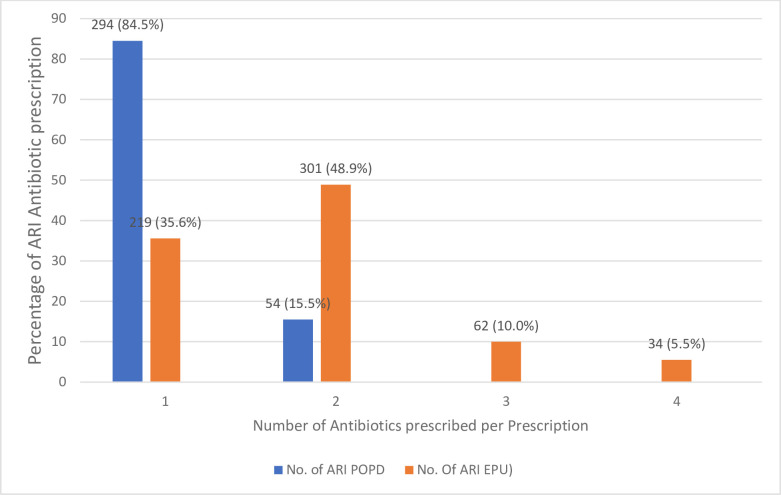 Pattern and appropriateness of antibiotic therapy for acute respiratory tract infection among under-five children accessing care in a tertiary facility, Sokoto, Nigeria.