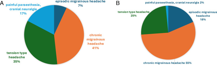 Altered amyloid plasma profile in patients with disabling headaches after SARS-CoV-2 infection and vaccination.