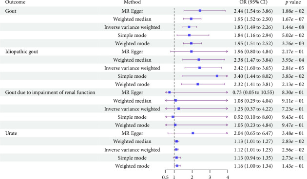 Association Between PNPLA3 Inhibition and Gout: A Drug Target Mendelian Randomization Study.