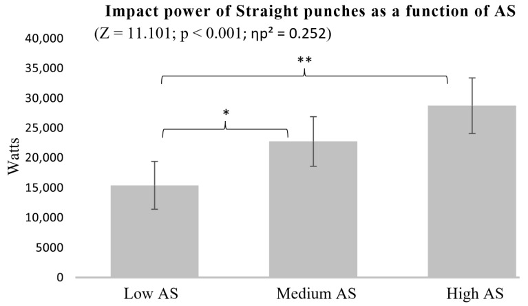 Influence of Anthropometric Characteristics and Muscle Performance on Punch Impact.