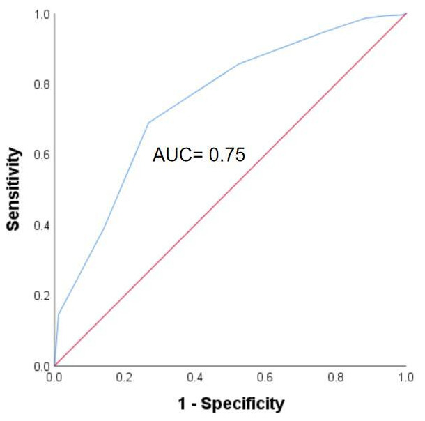 Impact of Intrinsic Capacity on 5-year Mortality of Older Patients With Cardiovascular Disease.