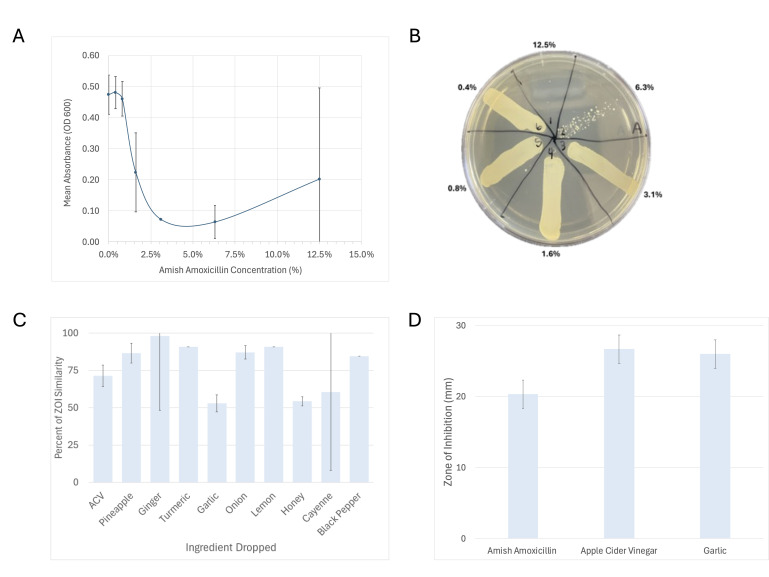 Antimicrobial Effects of the Folk Remedy "Amish Amoxicillin" Against <i>Staphylococcus aureus</i>.