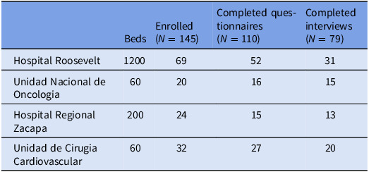 Antimicrobial stewardship practices in Guatemala: communication, perceptions, and behaviors regarding antimicrobial prescribing.