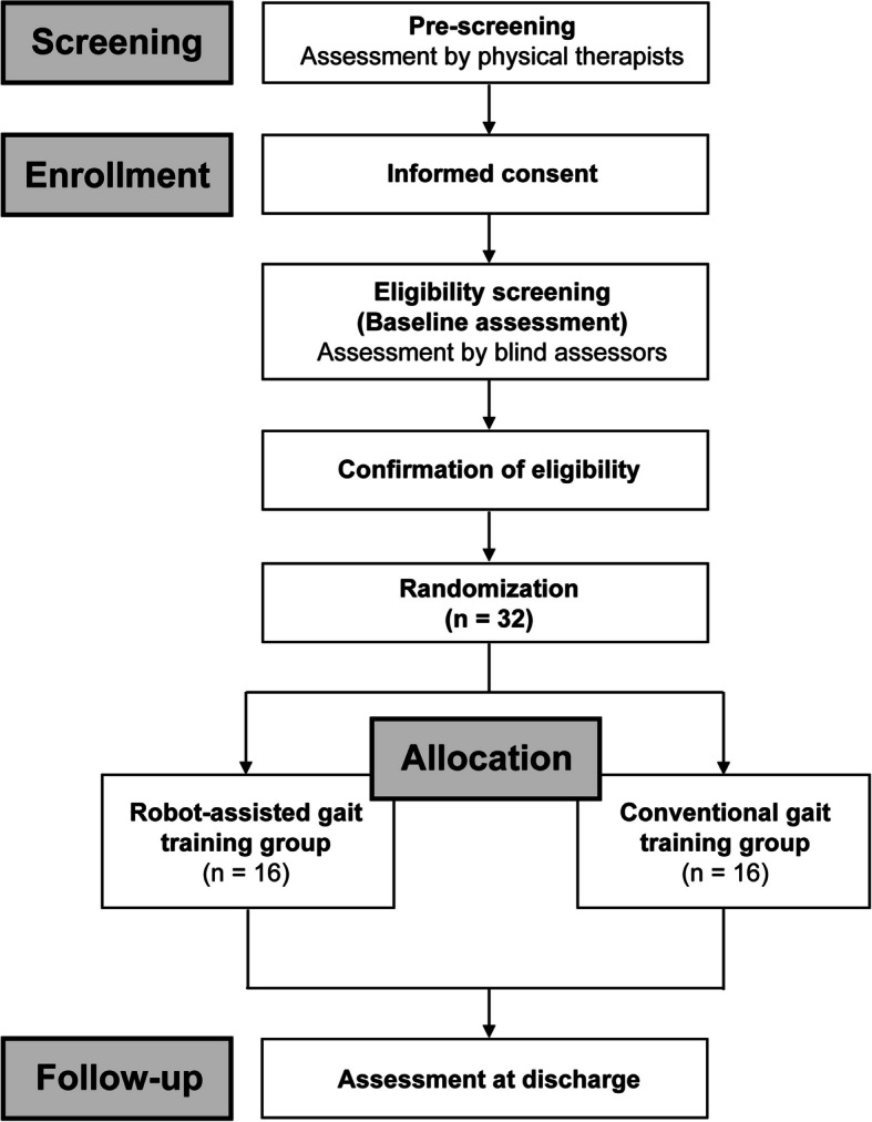 Robot-assisted gait training for improved gait independence in individuals with acute hemiparetic stroke: study protocol for a randomized controlled pilot trial.