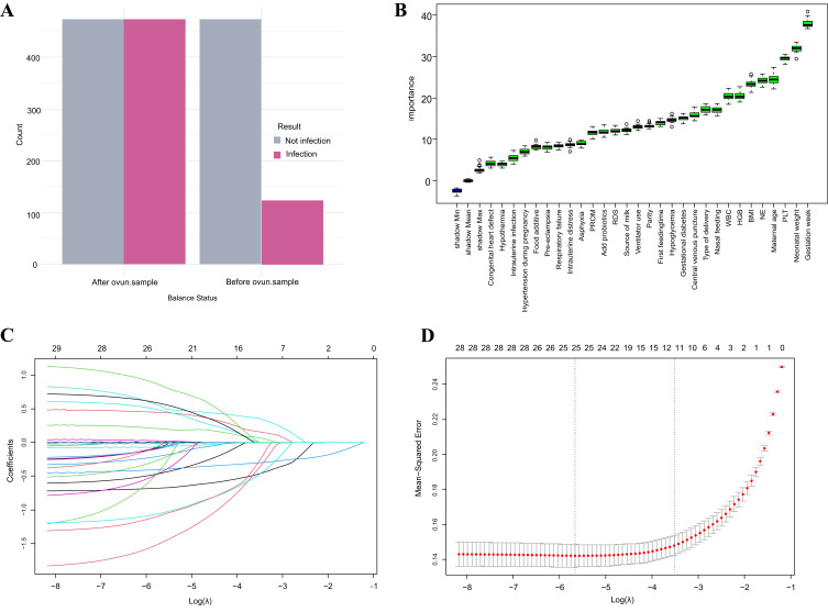 Development of a Predictive Model for Neonatal Hospital-Acquired Gastrointestinal Infections Utilizing Multiple Machine Learning Algorithms.