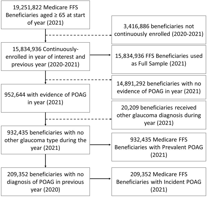 Prevalence, Incidence, and Treatment Characteristics of Primary Open-Angle Glaucoma Among Medicare Fee-for-Service Beneficiaries.