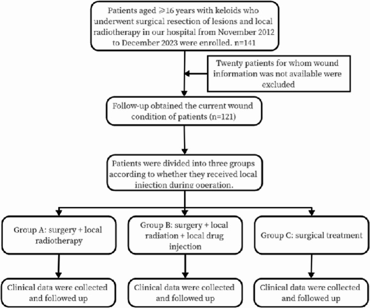 Retrospective study comparing three approaches for keloids: surgery + radiotherapy, surgery + pharmacological injection, and surgery alone.