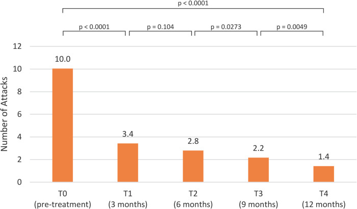 One-year real-life outcomes of lanadelumab therapy in Romanian patients with hereditary angioedema due to C1-inhibitor deficiency.