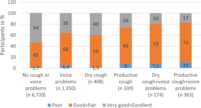 Voice problems in chronic cough: prevalence and implications for health and sick leave in a Northern European population.
