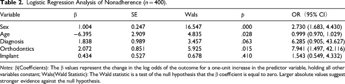 Effect of Family Function-Based Adherence on Supportive Periodontal Care Prognosis: A Retrospective Analysis.