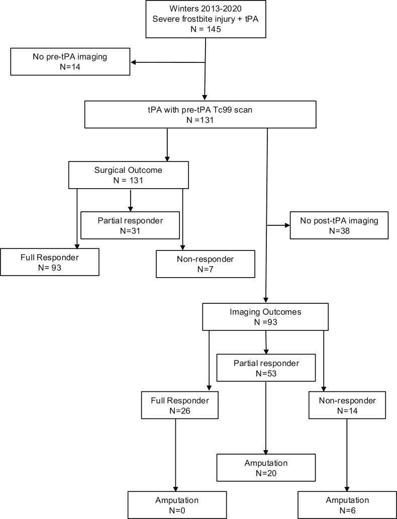 Time to Thrombolytics and Tissue Salvage: Assessing Response Following Severe Frostbite Injury.